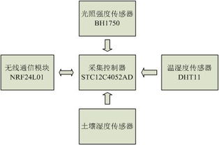设施农业 大棚种植 远程监控系统设计 STM32 51单片机 含pcb 上下位机源码 原理图