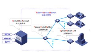 浅析EPON组网技术在视频监控系统中的设计及运用